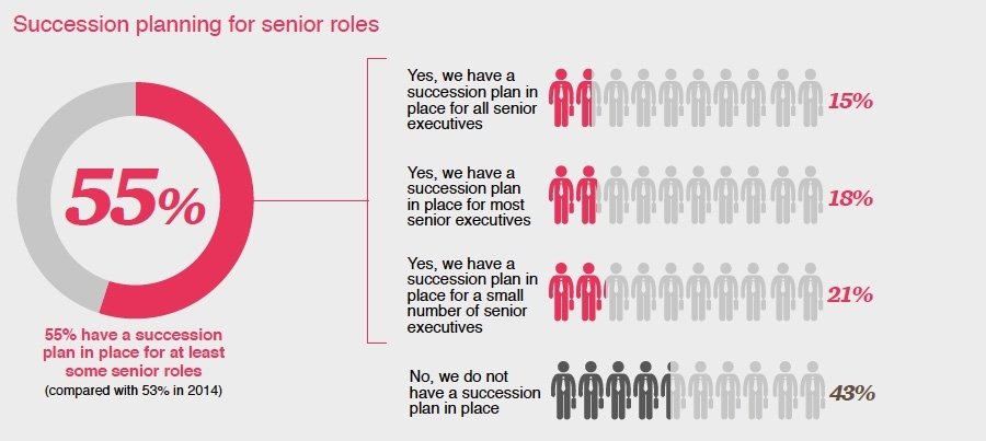 Opvolgingsplannen voor senior rollen